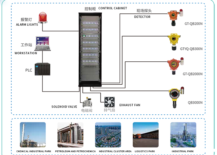 Gas safety system solutions for the chemical industry